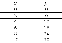 -In the above table, when x increases from 4 units to 6 units, y changes by ________ units.