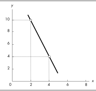 -The slope of the line shown in the above figure is