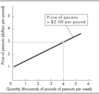 -The above figure shows how many pounds of peanuts farmers are willing to sell at different prices per pound of peanuts. If the price of a pound of peanuts is $1 and the price of a pound of pecans is $2, peanut farmers are willing to sell