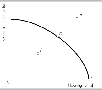 <strong> Consider the PPF for office buildings and housing shown in the figure above. Which point in the diagram shows that resources to produce office buildings and housing are being misallocated, unused, or both?</strong> A) point F B) point G C) point H D) point I