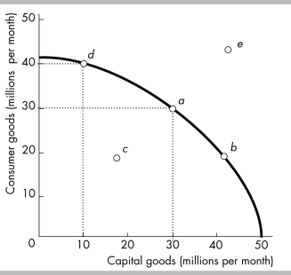 <strong> Refer to the production possibilities frontier in the figure above. Which production point is unattainable?</strong> A) point a B) point b C) point c D) point e