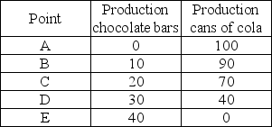 <strong> The above table shows production points on Sweet-Tooth Land's production possibilities frontier. Which of the following statements is TRUE?</strong> A) Producing 0 chocolate bars and 100 cans of cola is both attainable and efficient. B) Producing 20 chocolate bars and 80 cans of cola is attainable, but inefficient. C) Producing 30 chocolate bars and 38 cans of cola is only attainable with an increase in technology. D) Producing 40 chocolate bars and 0 cans of cola is unattainable and inefficient.