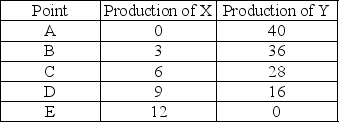 <strong> The above table shows production combinations on a country's production possibilities frontier. Which of the following is an example of a point that is unattainable?</strong> A) 0 units of good X and 40 units of good Y B) 6 units of good X and 28 units of good Y C) 10 units of good X and 16 units of good Y D) 3 units of good X and 35 units of good Y