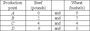 -The table above presents the production possibilities of Farmer Brown. Use these data to calculate Farmer Brown's opportunity cost of additional beef as Farmer Brown moves from point A to B to C to D. Also use the data to calculate Farmer Brown's opportunity cost of additional wheat as Farmer Brown moves from point D to C to B to A. Based on these costs, does Farmer Brown use resources that are more productive in one activity than the other? Explain your answer.