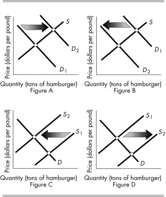 -The above figures show the market for hamburger meat. Which figure(s) shows the effect of a nation-wide strike by butchers and meat-packers?