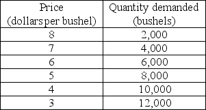 <strong> The table above gives the demand schedule for snow peas. The price elasticity of demand between $6.00 and $7.00 per bushel is</strong> A) 1.0. B) 2.0. C) 2.6. D) 5.0.