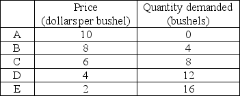 <strong> The table above gives the demand schedule for peas. Between point A and point B, the price elasticity of demand equals</strong> A) 0.11. B) 0.50. C) 0.22. D) 9.09.