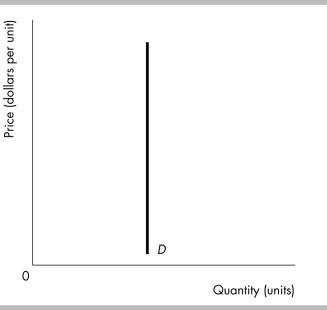 -The demand curve in the figure above illustrates the demand for a product with