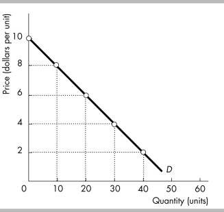 -The figure above illustrates a linear demand curve. In the range from $8 to $6