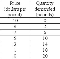   -The above table gives the demand schedule for Billy Bob's BBQ ribs. The demand for Billy Bob's ribs over the price range of $1 per pound to $3 per pound is