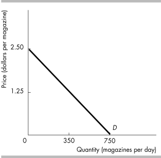 -The figure illustrates the demand for magazines. Newsagents will maximize their total revenue when they ________.