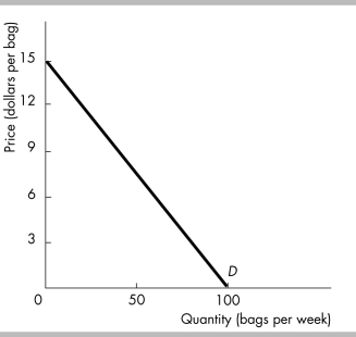   -The figure illustrates the demand for peanuts. If the price falls from $12 to $9 a bag, total revenue will ________, and if the price rises from $3 to $6 a bag, total revenue will ________.