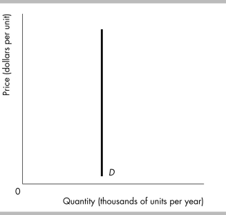 -The above figure illustrates the demand curve for a good. The good has