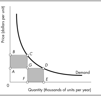 -The elasticity of demand along the demand curve shown in the above figure is constant and equal to 1. Thus
