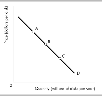 -The above figure shows a linear (straight-line) demand curve. Starting at point A and then moving to point B and then point C, the price elasticity of demand