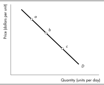-In the figure above, at which point (a, b, or c) along the linear demand curve illustrated would demand be a) most elastic? b) most inelastic?