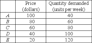   -The table above gives the demand schedule for a good. What is the total revenue at point A? At point B? At point C? At point D? At point E?