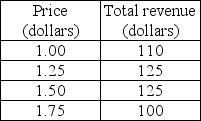 -Steve sells hotdogs from a vending cart downtown. The table above shows his total revenue per day at four different prices. Between which two prices is the demand for hotdogs a) elastic? b) unit elastic? c) inelastic?