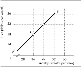   -The price elasticity of demand equals the slope of the demand curve.