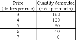 -The number of taxicabs in Motorville and the taxicab fares are regulated. The fare currently charged is $5 a ride. Motorville taxicab drivers want to obtain government's permission to raise the fare to increase their revenues and ask you to be their economic adviser. After studying the market, you come up with the following demand schedule for taxicab rides: a) Calculate the price elasticity of demand for taxicab rides as the fare rises from $5 to $6. (Use the midpoint method in your calculations.) Is the demand price elastic or inelastic for this fare rise? b) What happens to the taxicab drivers' total revenue if the fare rises from $5 to $6? How can you use your answers in part a to answer this question? Should the drivers try to obtain permission to raise the fare? c) Calculate the price elasticity of demand for taxicab rides as the fare falls from $5 to $4. (Use the midpoint method in your calculations.) Is the demand price elastic or inelastic for this fare decrease? d) What happens to the taxicab drivers' total revenue if the fare falls from $5 to $4? How can you use your answers in part c to answer this question? Should the drivers try to obtain permission to lower the fare? e) What fare will maximize the taxicab drivers' total revenue? Explain.