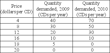 -Cory enjoys listening to all types of music. His demand schedules for CDs in 2009 and 2010 are shown in the table above. Cory's income was $30,000 in 2009 and $35,000 in 2010. In 2010, he bought an iPad so he started to download music files from the Internet. a) Draw Cory's demand curves for CDs in 2009 and 2010. How did Cory's demand for CDs change? Why? b) For each year, calculate Cory's price elasticity of demand as the price of CDs decreases from $16 to $12. (Use the midpoint method in your calculations.) c) Why might the price elasticity of Cory's demand for CDs in 2010 be different from that in 2009? d) If all CD buyers have the same demand as does Cory, what price should the record companies charge in 2010 to maximize their total revenue from CD sales?
