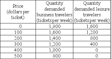   -Suppose that business travelers and leisure travelers have the demand schedules for airline tickets from Atlanta to Philadelphia given in the table above. a) Draw both demand curves. b) As the price of tickets rises from $200 to $300, what is the price elasticity of business travelers' demand? What is the price elasticity of leisure travelers' demand? (Use the midpoint method in your calculations.) c) Why do business travelers and leisure travelers have different price elasticities of demand for airline tickets? d) At what price is the price elasticity of demand equal to 1 for business travelers? For leisure travelers? Explain.