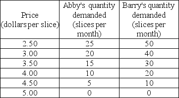 <strong>The table below shows the demand schedules for pizza for Abby and Barry who are the only buyers in the market. Based on the table, what is the marginal social benefit from the 45th slice of pizza?</strong> A) $3.50 B) $3.25 C) $0.50 D) $9