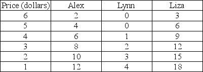 <strong>Quantity of videos demanded Given the individual demands for video downloads in the above table, and assuming that these three people are the only ones in the market, which of the following statements is NOT true about market demand for video downloads?</strong> A) The market quantity demanded at a price of $5 is 10. B) The height of the market demand curve at a quantity demanded of 22 is $3. C) The height of the market demand curve at a quantity demanded of 16 is $5. D) The market quantity demanded at a price of $2 is 28.