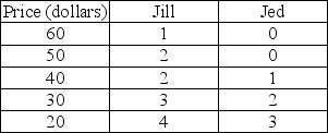 <strong>Quantity of tennisrackets demanded Jill and Jed have individual demand curves for tennis rackets given in the table above and are the only two demanders in the market. What is the market quantity demanded at the price of $30?</strong> A) 2 B) 5 C) 11 D) 18