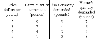<strong> Homer, Bart, and Lisa are the only consumers in the market. Using the information in the above table, what is the market demand for chocolate chip cookies at $4.00 per pound?</strong> A) 21 pounds B) 17 pounds C) 11 pounds D) 4 pounds