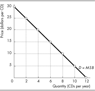 <strong> The figure above shows Clara's demand for CDs. If the price of a CD were to increase from $15 to $25, Clara's total consumer surplus for all the CDs she buys would</strong> A) decrease by $40. B) remain unchanged. C) decrease by $90. D) increase by $80.