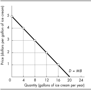<strong> The above figure shows Dana's marginal benefit curve for ice cream. If the price of ice cream is $2 per gallon and Dana is allowed to buy only 8 gallons of ice cream, then her consumer surplus on the 8th gallon is</strong> A) $1. B) $2. C) $3. D) $8.