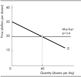 <strong> The figure tells us about the market for red roses. The consumer surplus is ________ a day.</strong> A) $800 B) $200 C) $1,000 D) $20