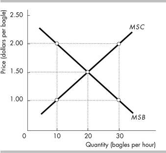 <strong> The figure illustrates the market for bagels. Initially the market is in equilibrium, Then the number of bagels produced is cut from 20 to 10 an hour and the price rises to $2.00 per bagel. Consumer surplus decreases by ________.</strong> A) $5.00 an hour B) $2.50 an hour C) $7.50 an hour D) $0.50 a bagel