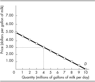 <strong> In the above figure, what is the total consumer surplus from all the milk bought if the price of milk is $3.00 per gallon?</strong> A) $16 million B) $12 million C) $4 million D) $2 million
