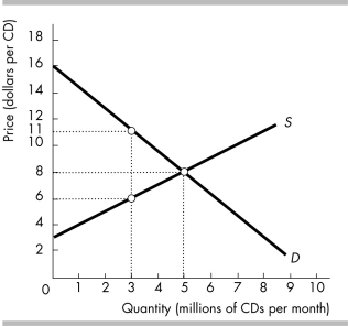 <strong> In the figure above, when the market is in equilibrium, total consumer surplus on all the CDs bought will be</strong> A) greater than $30 million. B) less than at any other price. C) $20 million. D) less than $15 million.