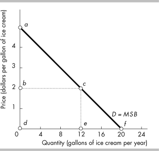 <strong> In the above figure, if the price is $2, then the total consumer surplus is</strong> A) triangle abc. B) triangle cef. C) trapezoid adec. D) trapezoid bdfc.