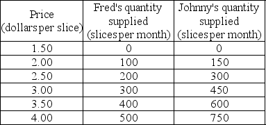 The table below shows the supply schedules for Fred's Pizza and Johnny's Pizza, the only sellers of pizza in the market. -Using the table, Johnny's marginal cost of the 600th slice of pizza is