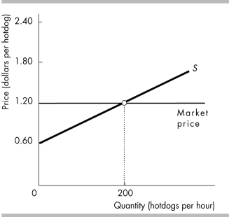   -The figure illustrates the market for hot dogs on Big Foot Island. The producer surplus is ________.
