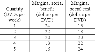   -The schedules in the table give the marginal social benefit and marginal social cost of a DVD. If the marginal cost of producing a DVD increases by $4, then the efficient number of DVDs is ________ a week.