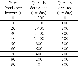-In the above table, the efficient quantity of brownies is produced when the price of a brownie is equal to