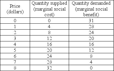 -Based on the above table, which of the following is the efficient quantity of output?