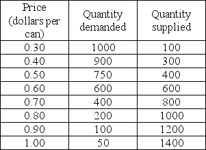   -The above table gives the market demand and market supply schedules for soda. What is the minimum price that producers are willing to accept for the 400th can of soda?