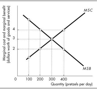 -In the above figure, what is the marginal social cost to the economy of producing the four-hundredth pretzel?