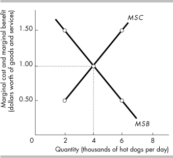 -In the above figure, what is the efficient quantity of hot dogs to produce?
