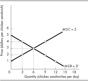 -The above figure illustrates the marginal social benefit and marginal social cost for chicken sandwiches. If the quantity is decreased from 6 to 3 and the price increases from $3 to $4, consumer surplus will decrease by
