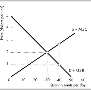   -In the above figure, suppose the quantity produced is 40. Then