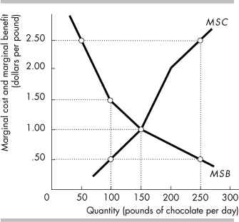 -The above figure shows the marginal social benefit and marginal social cost curves of chocolate in the nation of Kaffenia. At Kaffenia's efficient quantity of chocolate