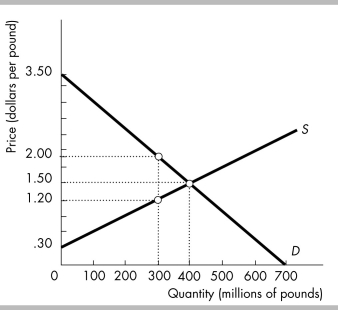 -The above figure shows the competitive market for turkey. The consumer surplus for the 300 millionth pound of turkey is