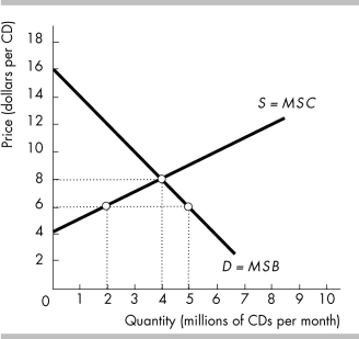 -Using the above figure, which of the following quantities of CDs has the largest deadweight loss?
